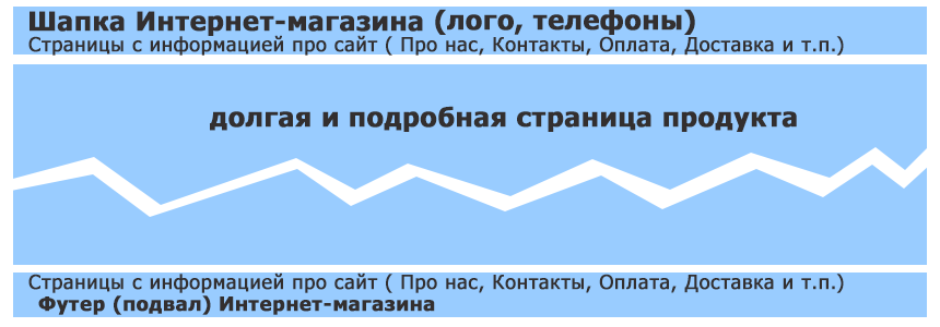 Схема размещения CMS блоков в шапке и подвале страницы Интернет-магазина