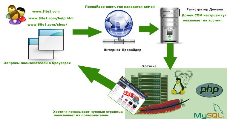 как настроен домен Интернет-магазина