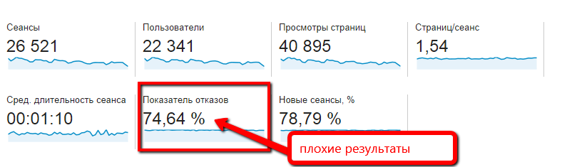 Статистика Google Analytics -показатели отказов