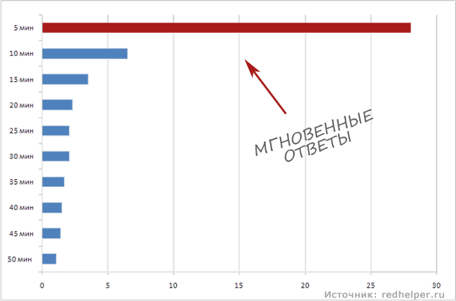 Время реакции на ответы клиентов - в Интернет-магазинах