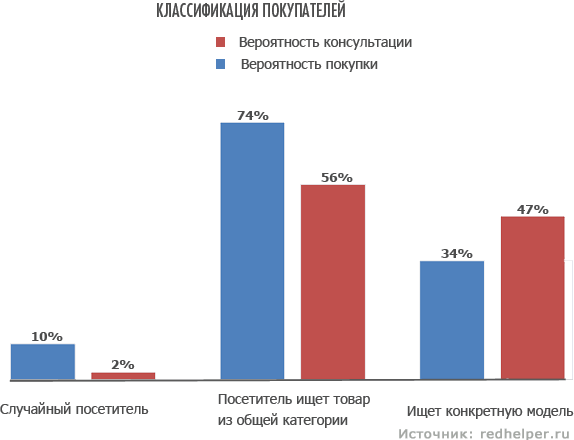 Классификация типов покупателей