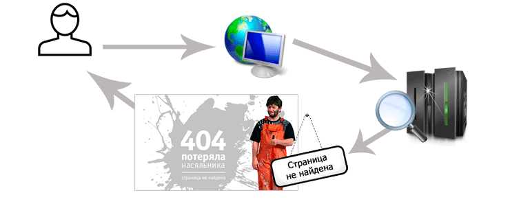 Как показывается страница 404