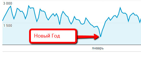 скзонное падение продаж на Новый Год