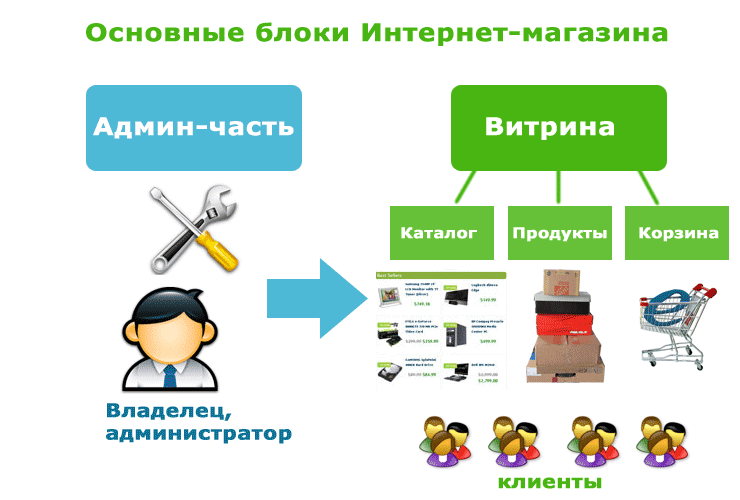 Основые блоки (модули) Интернет-магазина на платформе Престашоп