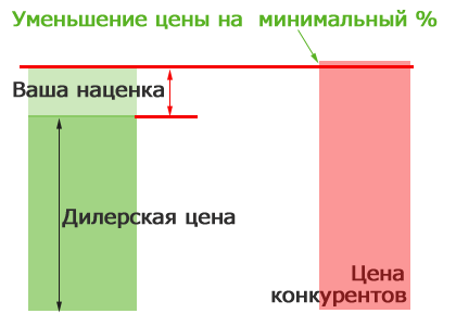 Схема наценки товаров для Интернет-магазина