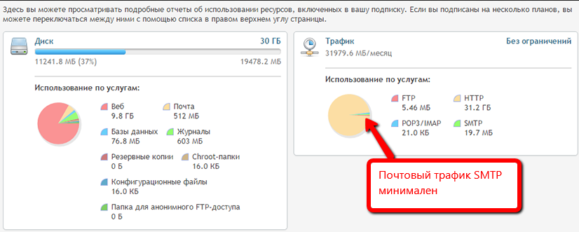 Статистика по Интернет-магазину