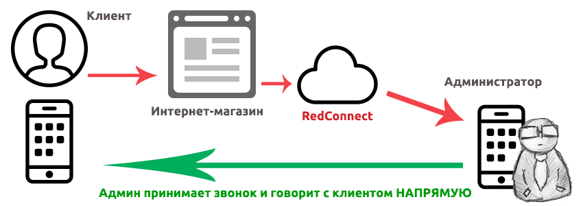 Как работает call-back