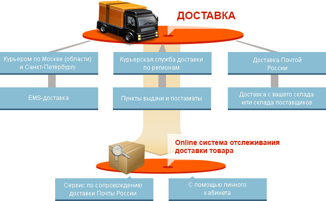 Доставка Для Интернет Магазинов