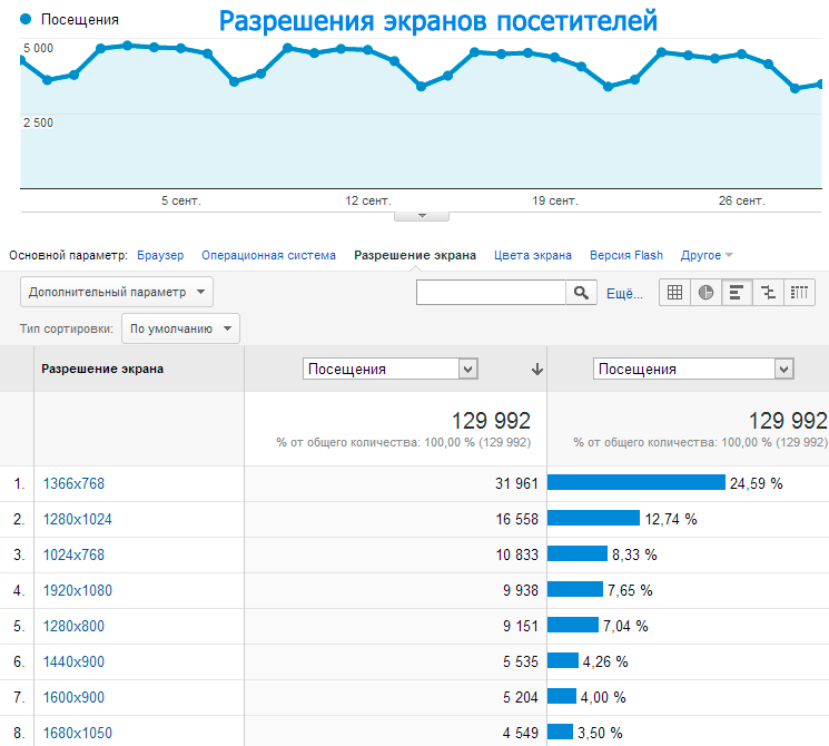 Разрешение пользователей, полученные по данным Google Analytics