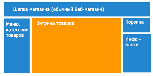 схема размещения блоков обычного Интернет-магазина