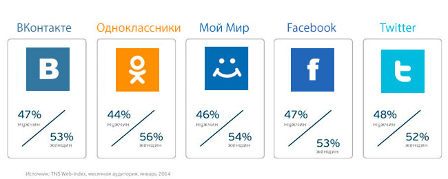 Половой состав социальных сетей в России