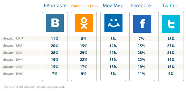 Возраст посетителей социальных сетей по России