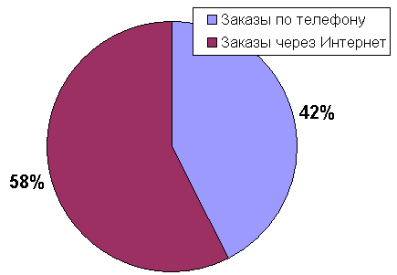 Распределение заказов в Интернет-магазине по типам