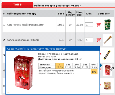 Рейтинг покупок покупателей