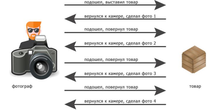 Как раньше делались фото товаров для Интернет-магазина