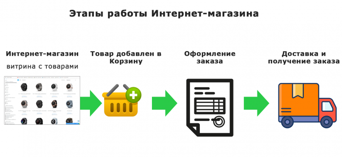 Как работает Интернет-магазин изнутри