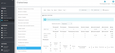 Основные блоки Интернет-магазина - Статистика