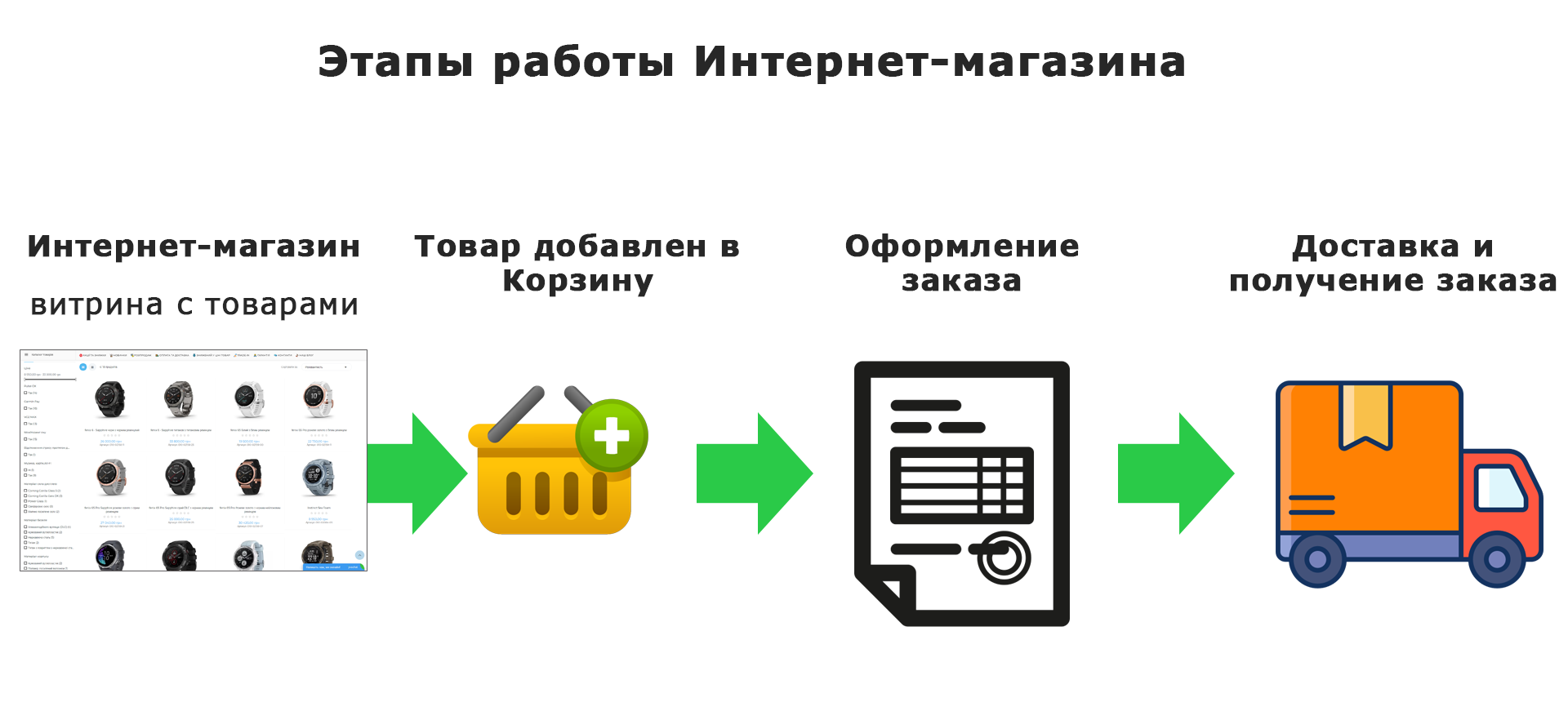 Заказать Интернет Магазин