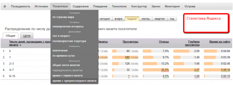 Статистика Яндекс Метрика