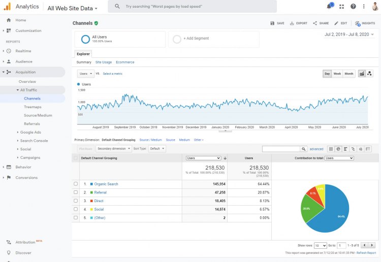 Домашняя страница сервиса статистики Google Analytics