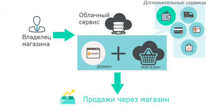 Как работает платформа Shop-Script