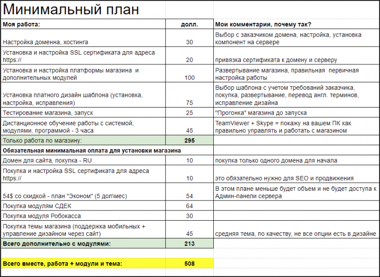 Минимальный план открытия Интернет-магазина