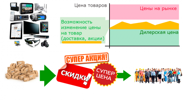 Как можно работать с оптовыми ценами в Интернет-магазине