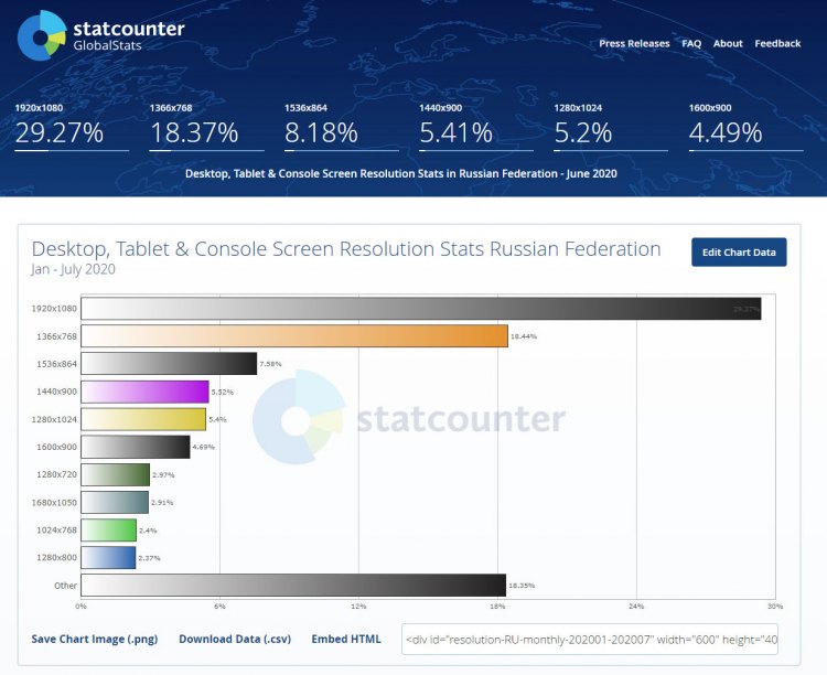 Статистика разрешение для мониторов в России в 2020 году