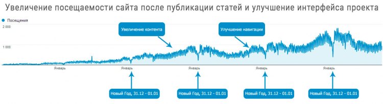 Рост посещаемости после улучшения дизайна магазина и добавления статей