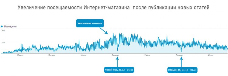 Рост посещаемости Интернет-магазина после добавление контента