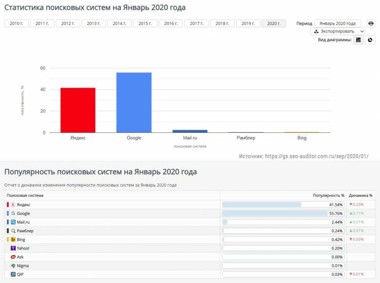 Что популярнее - Яндекс или Google в 2020 году?