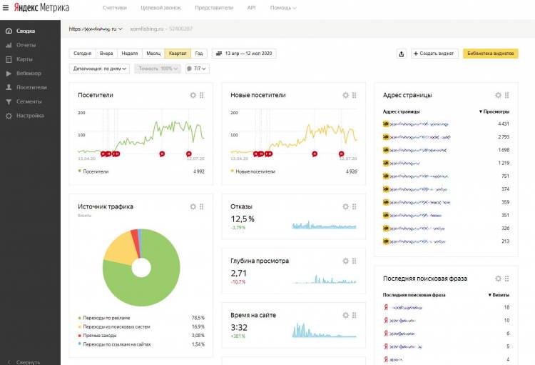 Статистика Яндекс-метрика