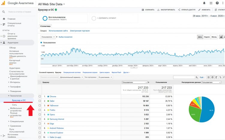 Анализ броузеров в Google Analytics