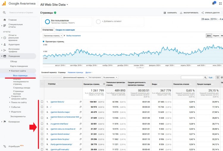 Популярные страницы сайта в Google Analytics