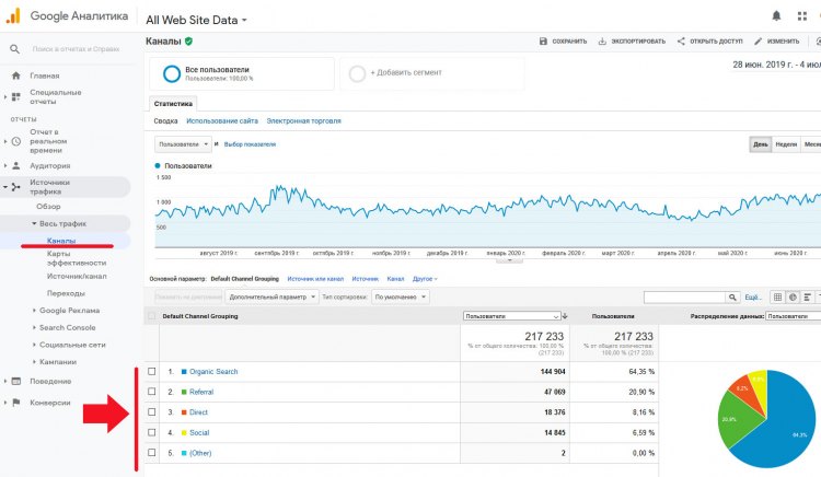 Переходы на сайт в Google Analytics