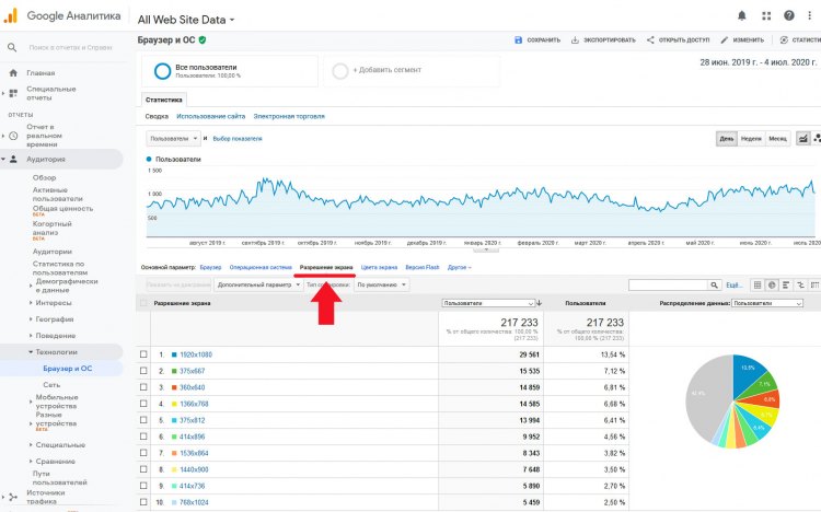 Разрешение пользователей в статистике Google Analytics