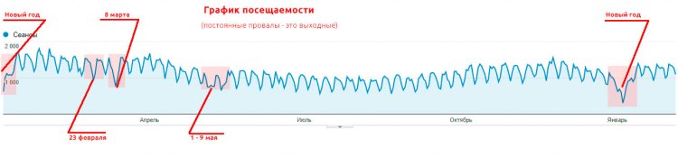 График провалов на выходные дни