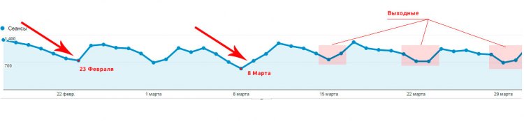 Падение посещаемости в праздничные дни