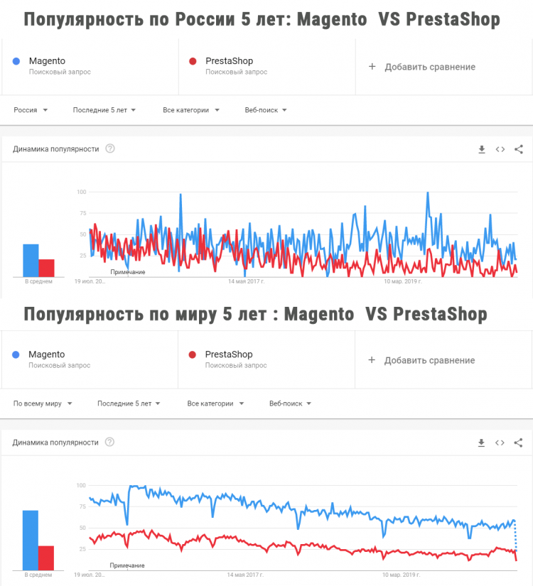 Сравнение популярности платформ Magento против PrestaShop