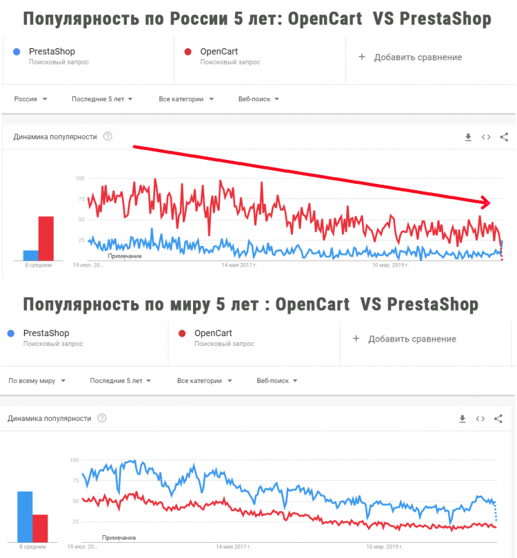 Сравнение популярности платформ OpenCart против PrestaShop