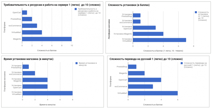 Сравнение всех бесплатных платформ Интернет-магазинов