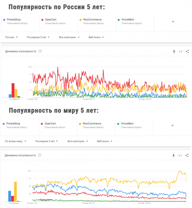 Сравнение популярности платформ VirtueMart против OpenCart против PrestaShop против WooCommerce