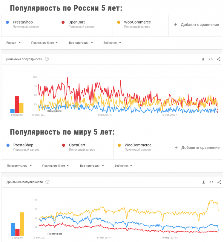 Сравнение популярности платформ OpenCart против PrestaShop против WooCommerce