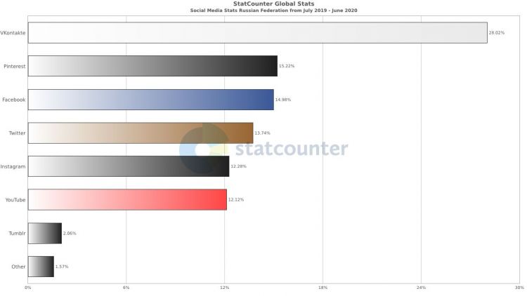 Распределение социальных сетей в России в Июле 2020 года