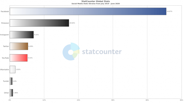 Распределение социальных сетей в Украине в Июле 2020 года