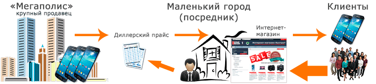 Схема работы Интернет магазина