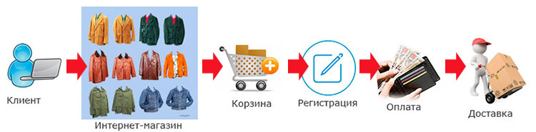 Схема работы Интернет-магазина