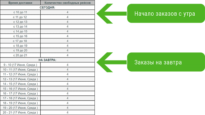 Выбор рейсов доставки по часам для Интернет-магазина