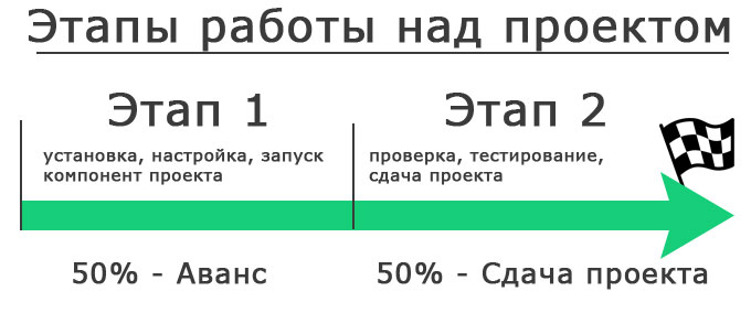 Этапы работы над Интернет-магазином и сайтом