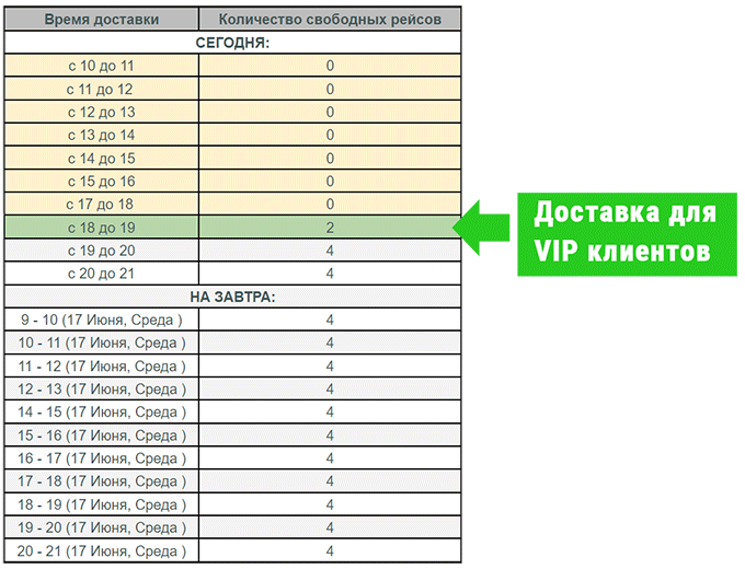 VIP клиенты и возможность заказа дотавки